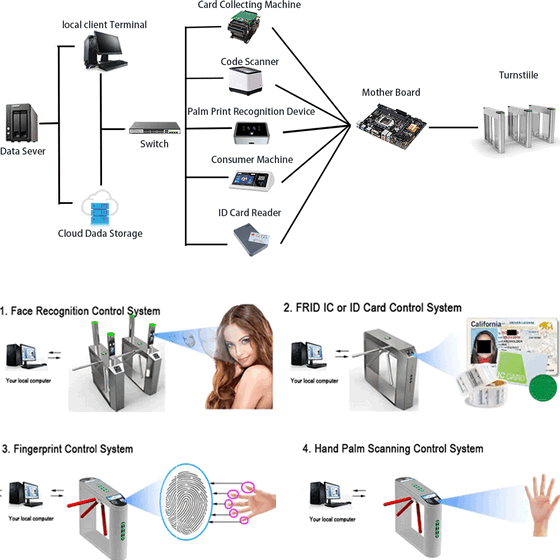 بوابة دوارة متأرجحة RFID وQR مضادة للاصطدام لمشاريع المدن الذكية